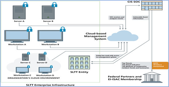 SLTT Enterprise Infrastructure