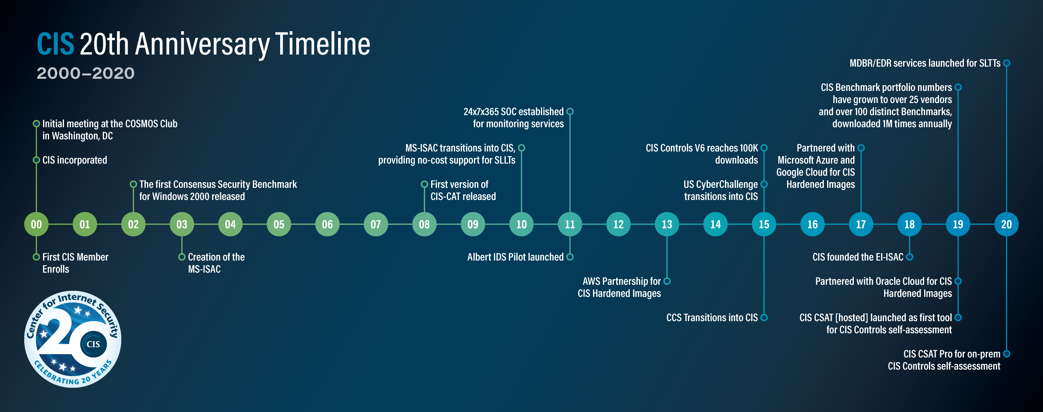 CIS 20th Anniversary Timeline