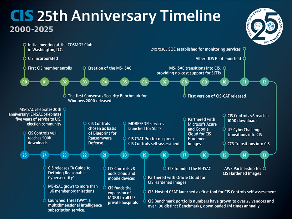 CIS 25th Anniversary Timeline