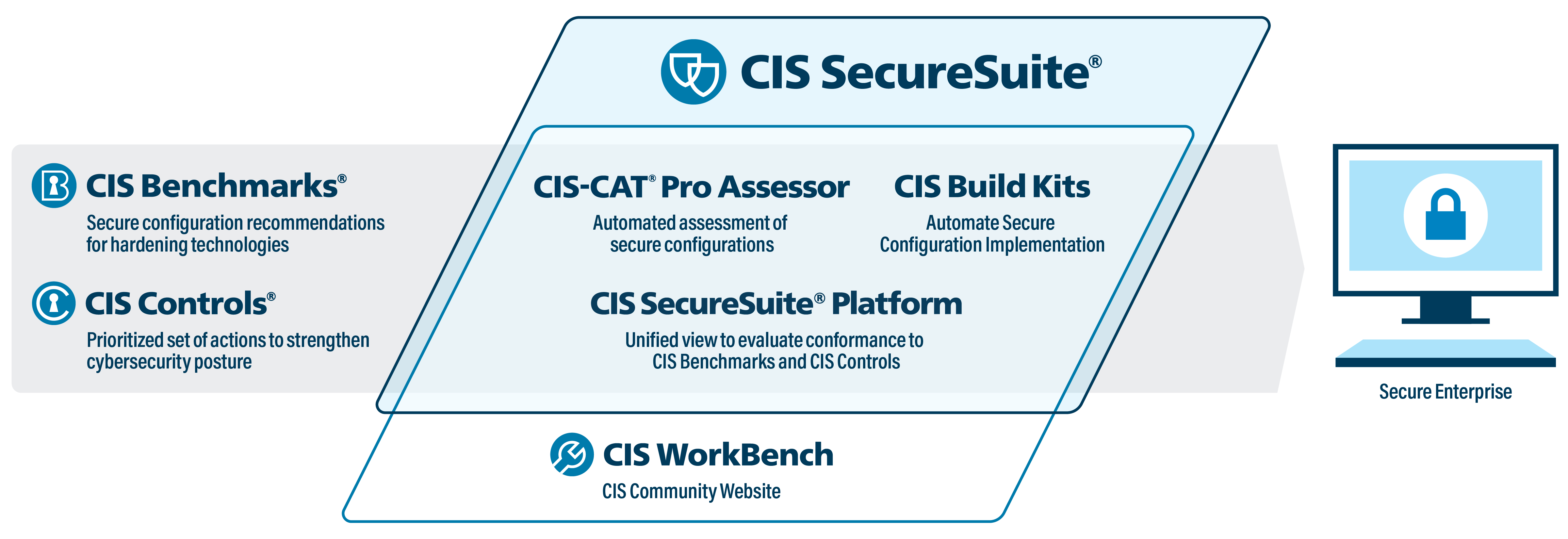 SecureSuite-WorkBench Diagram