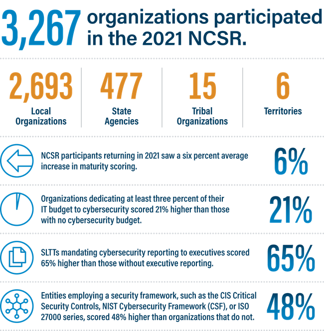 3267 Organizations participated in the 2021 NCSR image