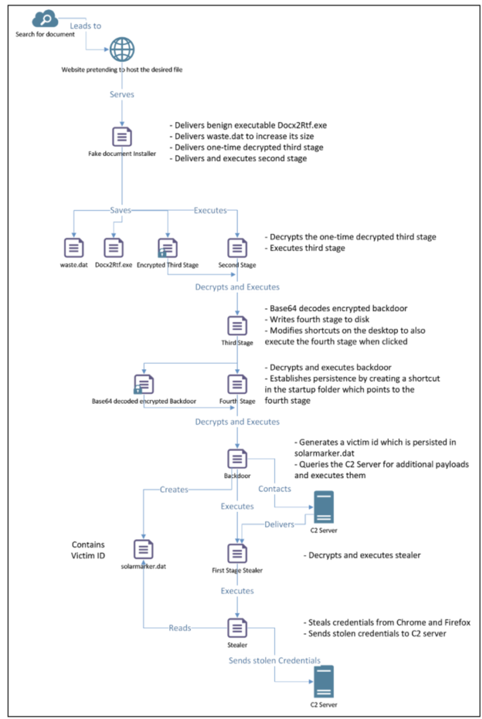 crowdstrike jupyter infection chain