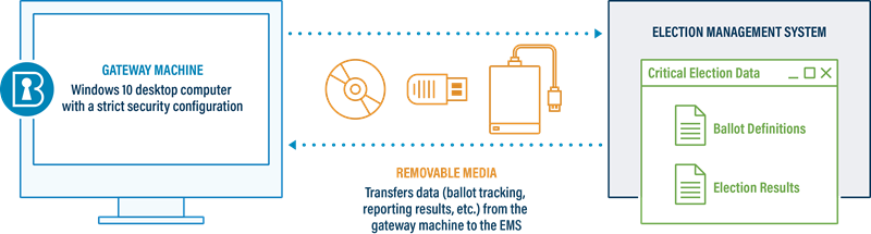 benchmarks ems gateway diagram