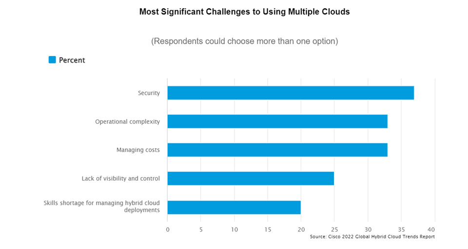 Most Significant Challenges to Using Multiple Clouds thumbnail