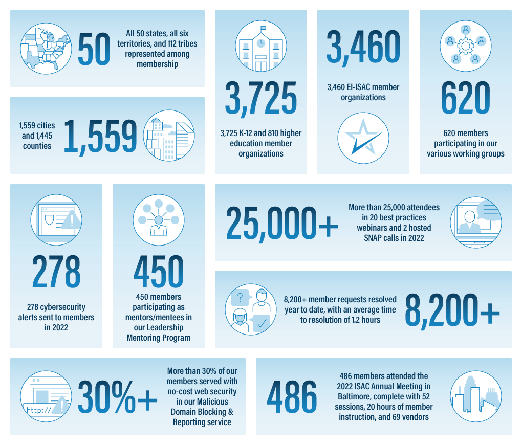 MS-ISAC 14k Members Infographic 2022