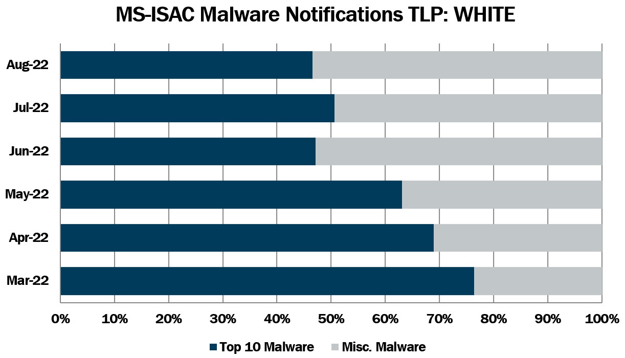 MS-ISAC Malware Notifications TLP WHITE August 2022 thumbnail