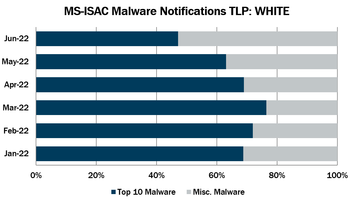 MS-ISAC Malware Notifications TLP WHITE June 2022 blog graphic