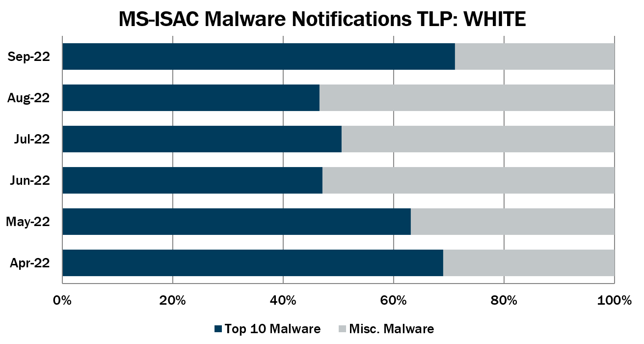 MS-ISAC Malware Notifications TLP WHITE September 2022 thumbnail