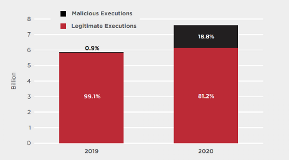 Only in Memory Fileless Malware  An Elusive TTP inline graphic 1