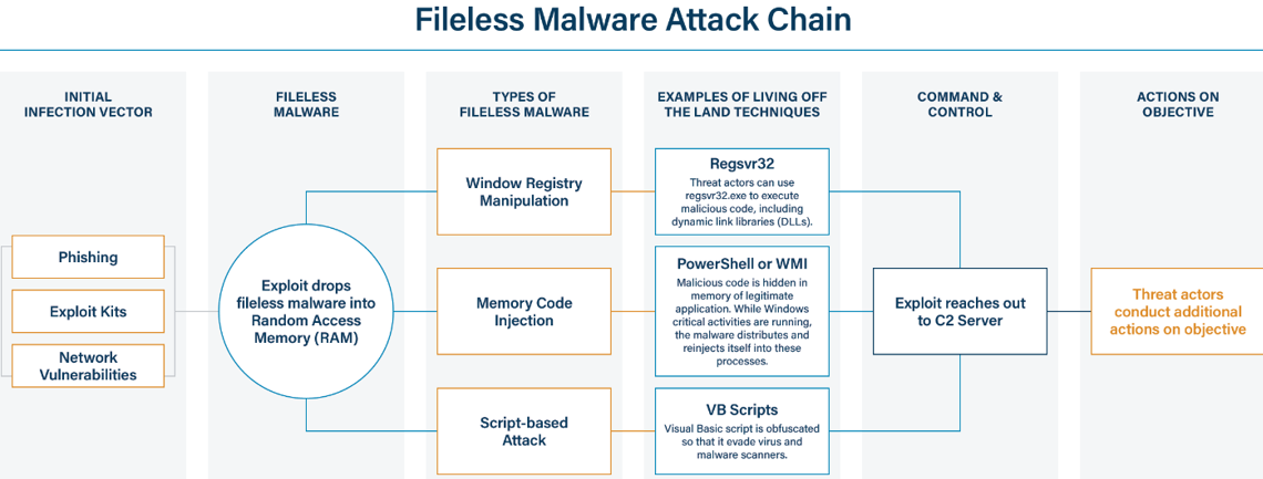 Only in Memory Fileless Malware  An Elusive TTP inline graphic 3