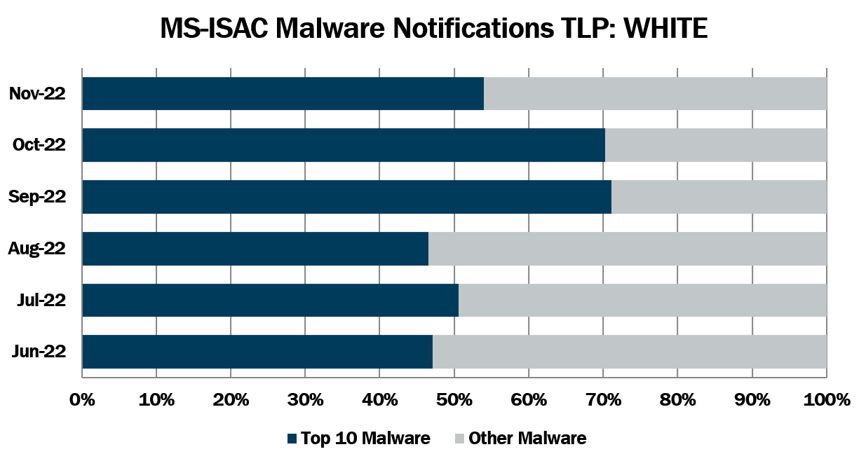 MS-ISAC Malware Notifications TLP WHITE November2022