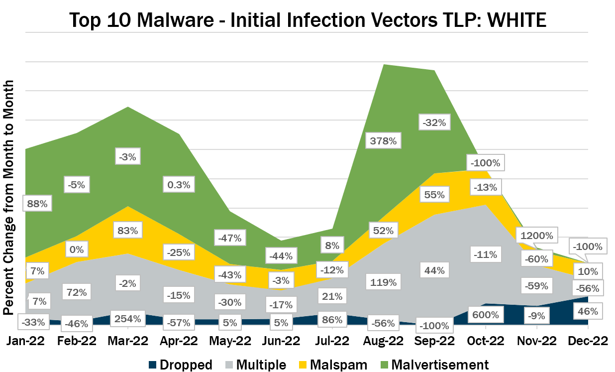 Top 10 Malware - Initial Infection Vectors TLP WHITE December 2022