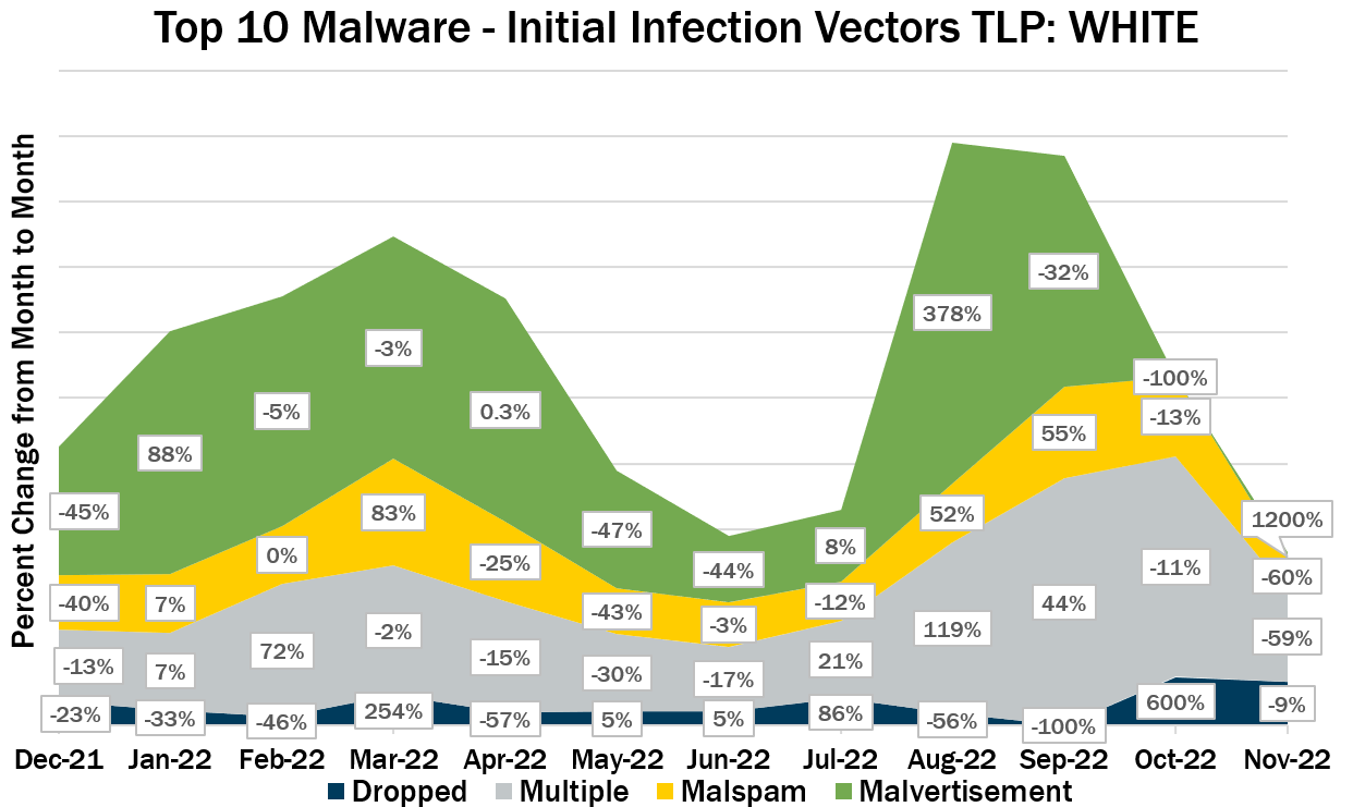 Top 10 Malware - Initial Infection Vectors TLP WHITE November2022