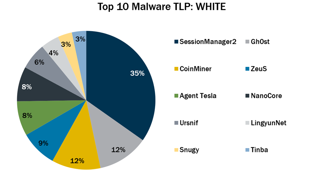 Top 10 Malware TLP WHITE December 2022 thumbnail