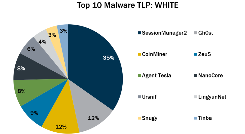 Top 10 Malware December 2022
