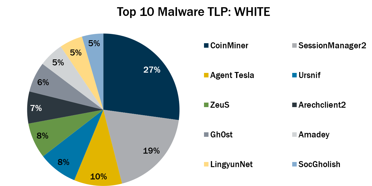 Top 10 Malware - Initial Infection Vectors TLP WHITE November2022