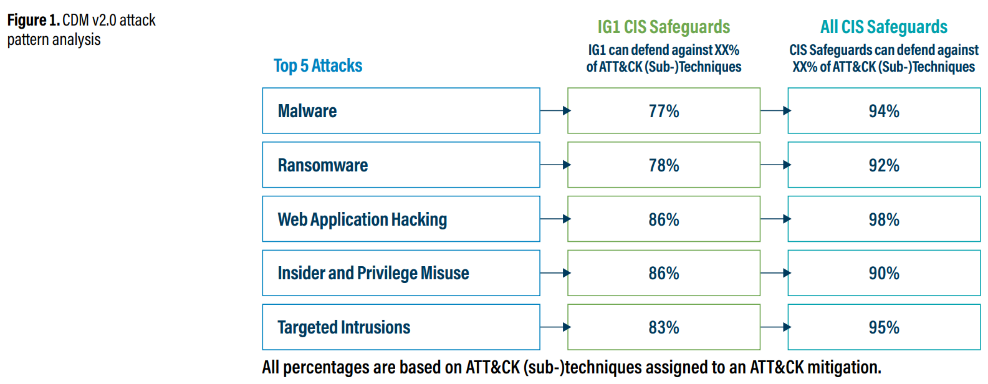 Figure 1 CDM v20 attack pattern analysis