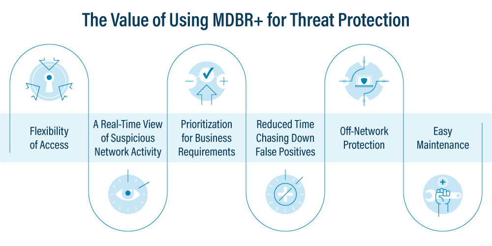 The Value offerings of using MDBR+ for Threat Protection