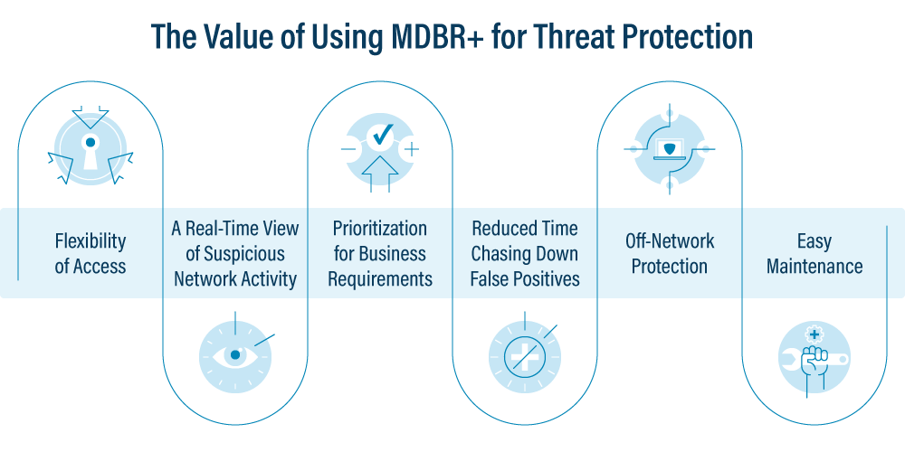  The Value offerings of using MDBR+ for Threat Protection