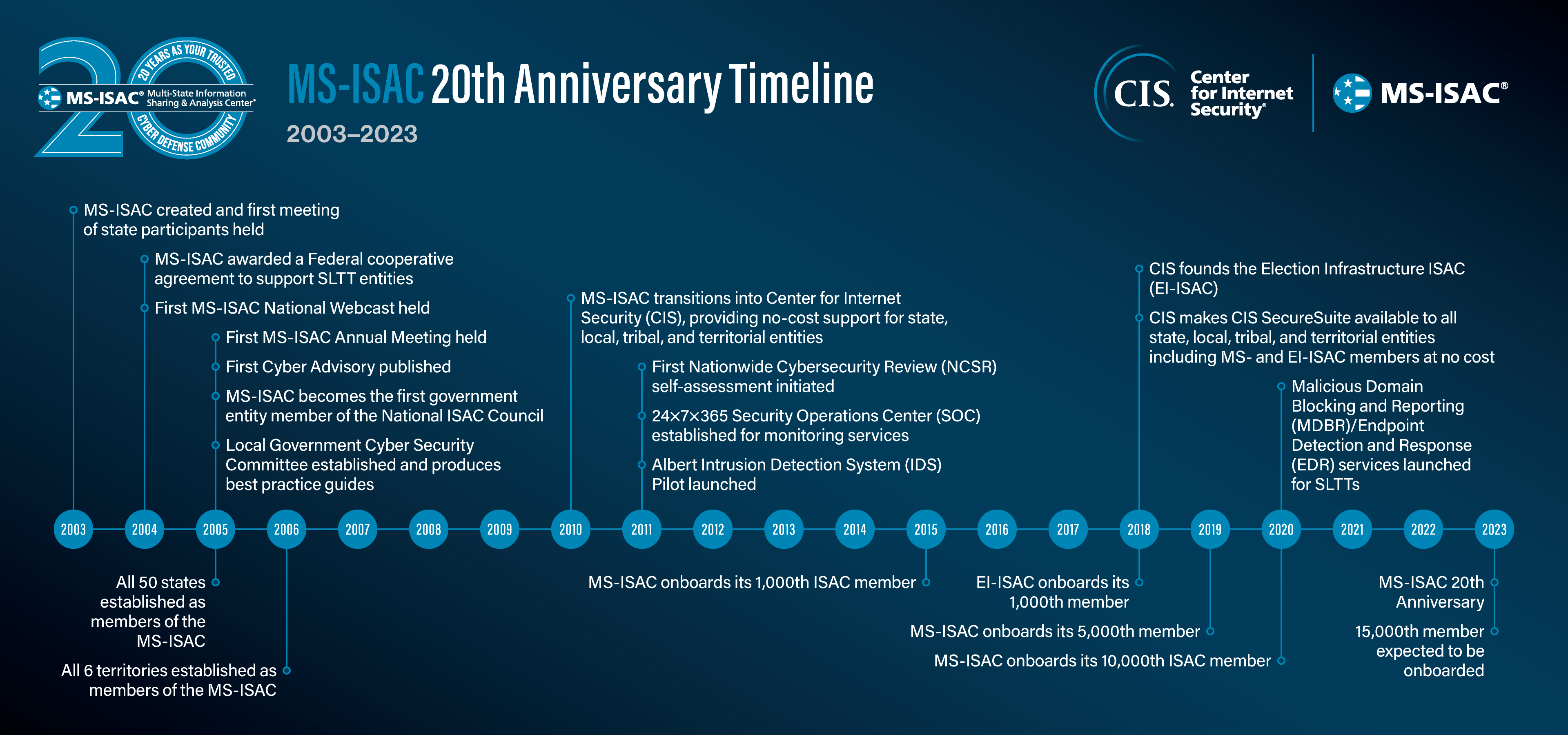 MS-ISAC 20th Anniversary timeline