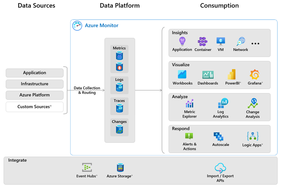 A high level view of Azure Monitor: Source Microsoft Azure