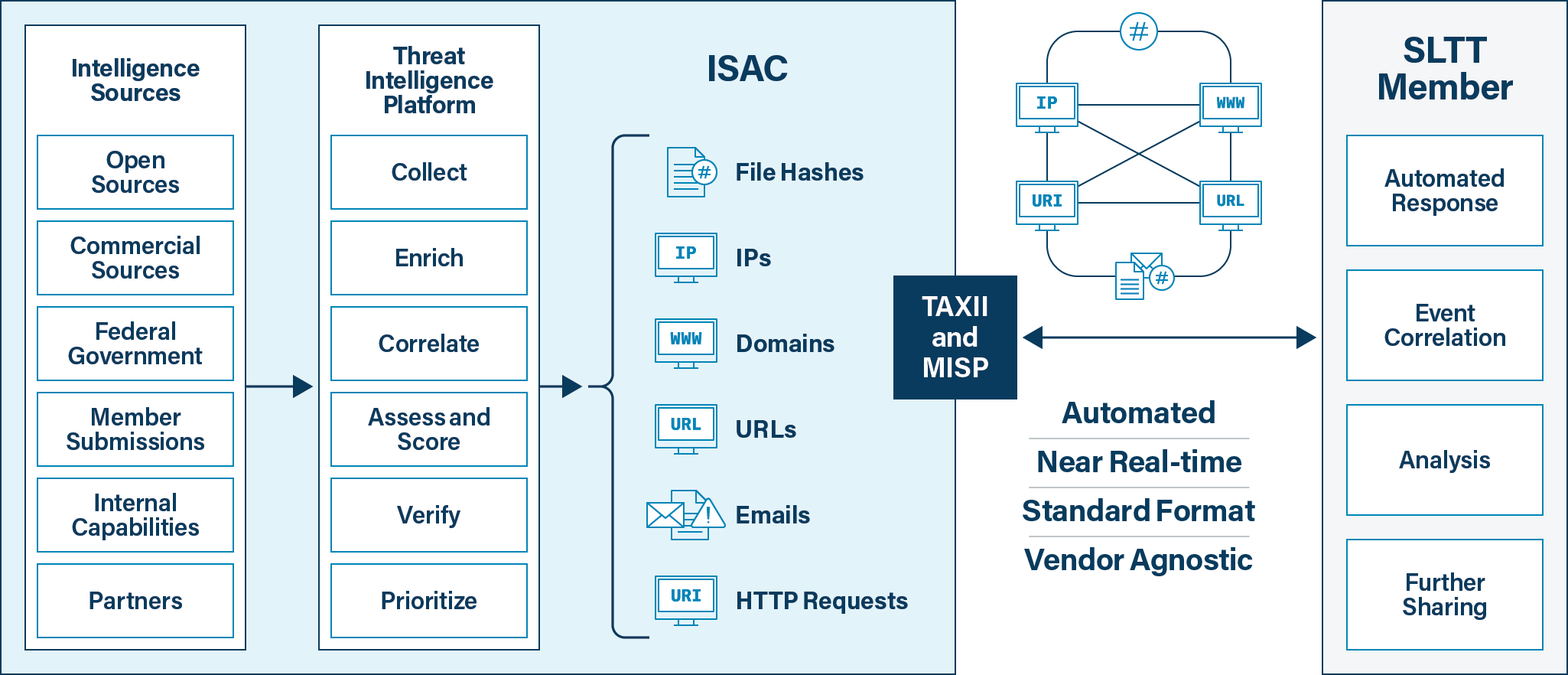 Diagram of Intelligence Sources and Indicators