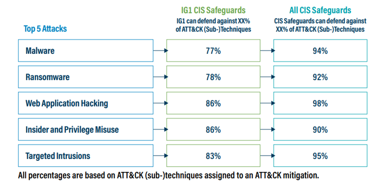 Figure 2  Community Defense Model Version 20 attack pattern analysis