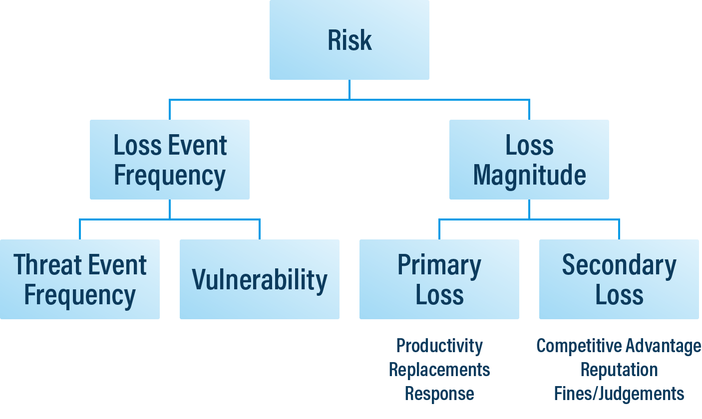 Understanding Quantitative Risk Analysis.  Source: FAIR Institute