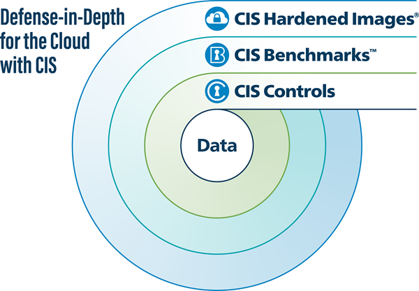 Defense-in-Depth for the Cloud with CIS chart