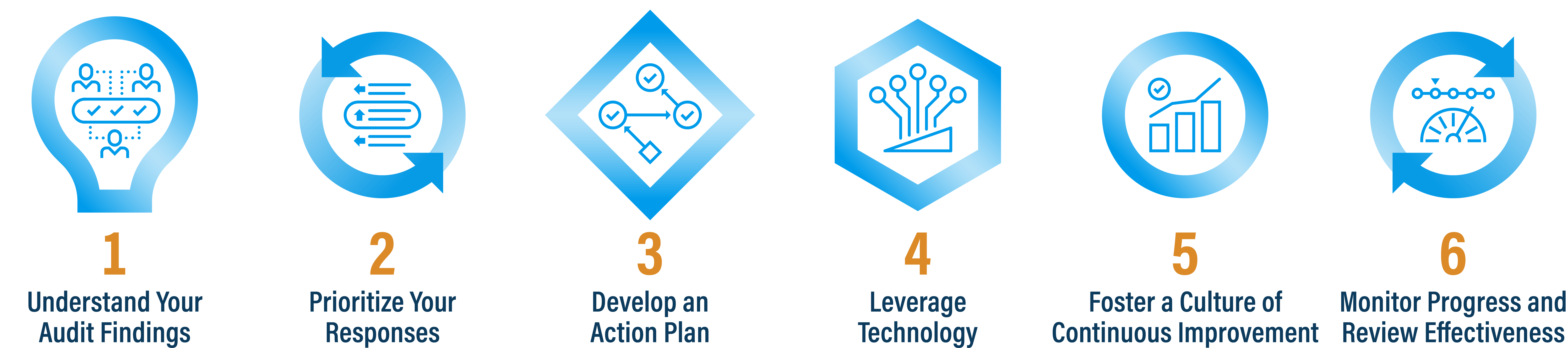  These are six mitigation strategies that you can use to capitalize on your audit results. 