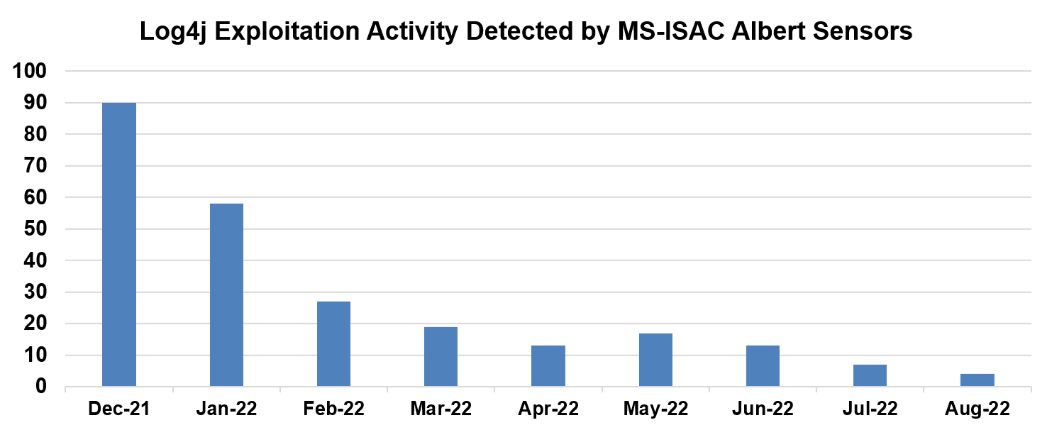 Log4j Exploitation Activity chart