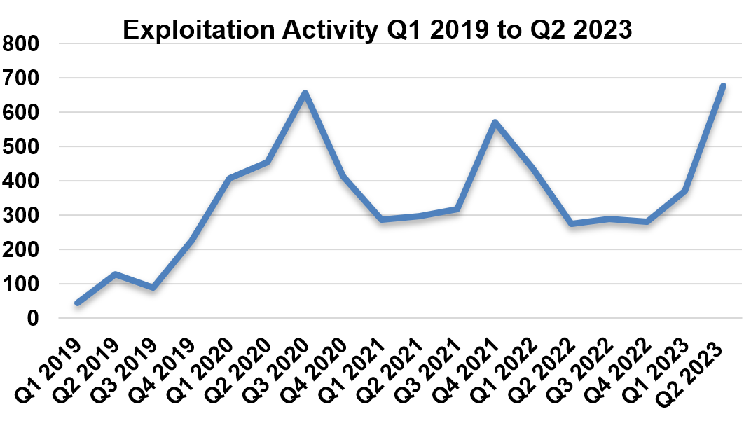Exploitation Activity chart