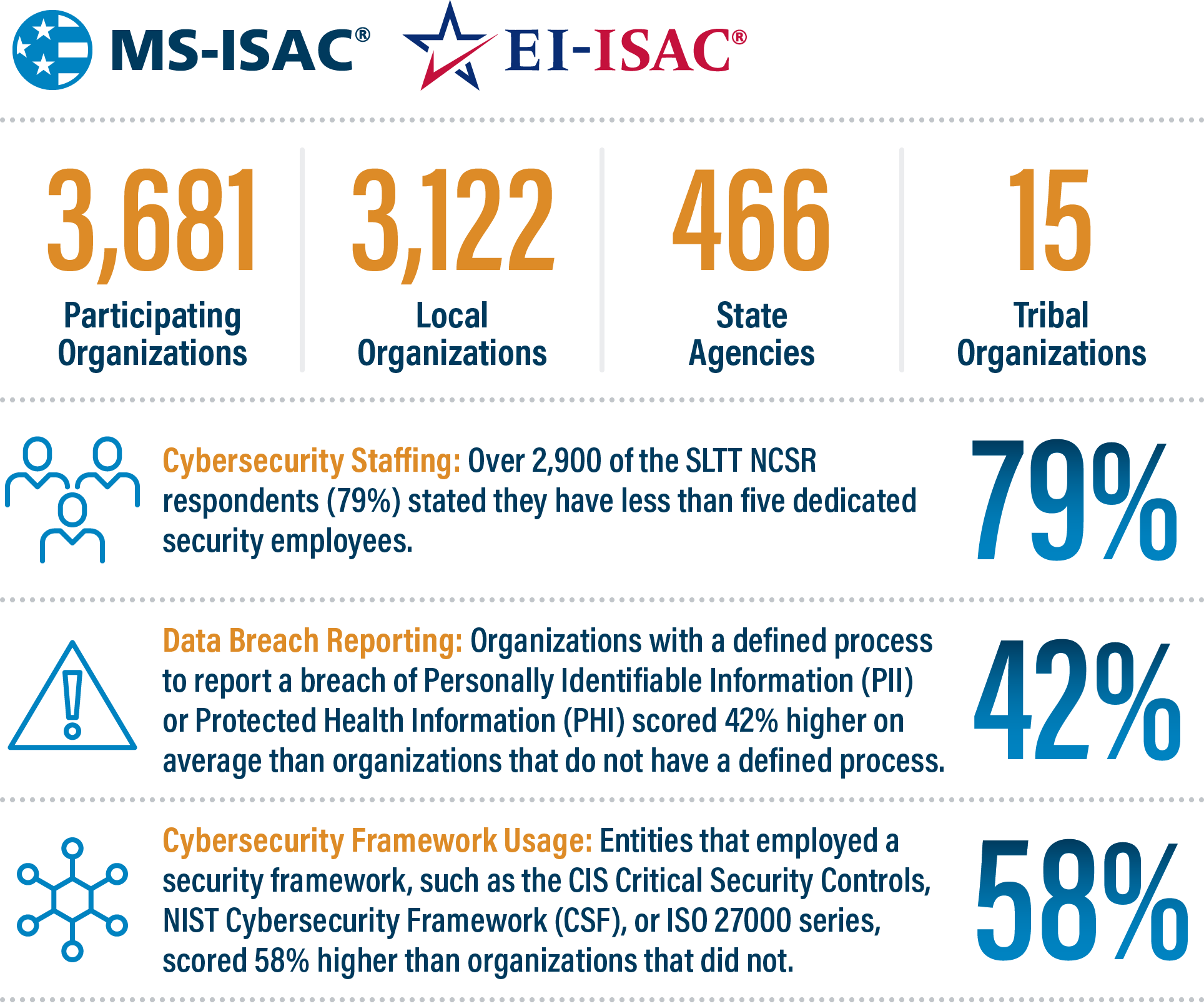 The 2022 NCSR Overview