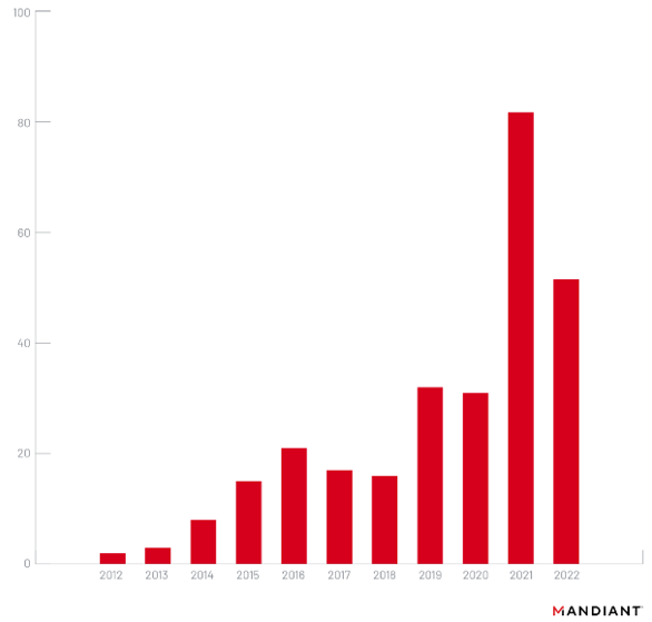 Zero-day exploits have consistently increase chart