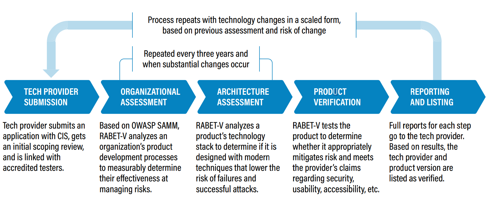  an overview of RABET-V Process 