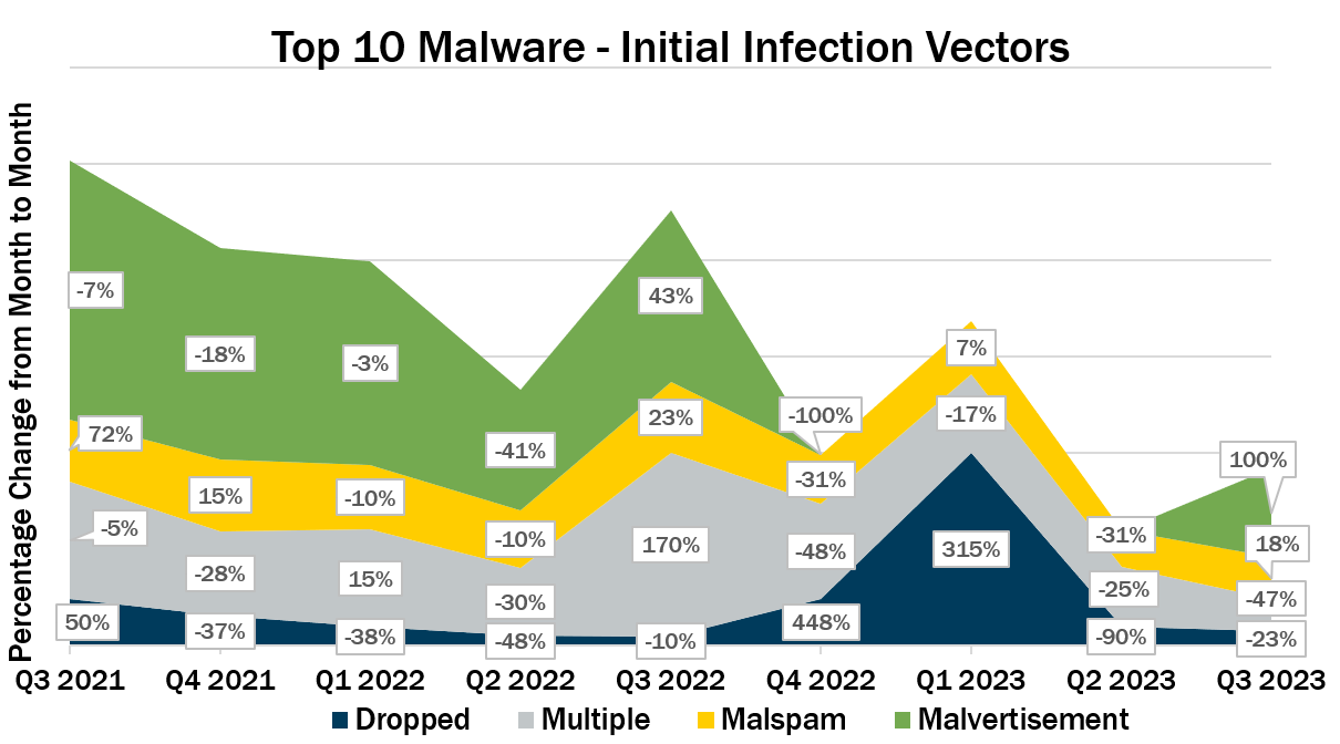 Top 10 Malware - Initial Infection Vectors Q3 2023