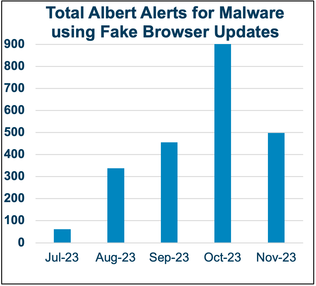 Figure 2: Total Albert alerts for malware using fake browser updates (Source: CTI team)