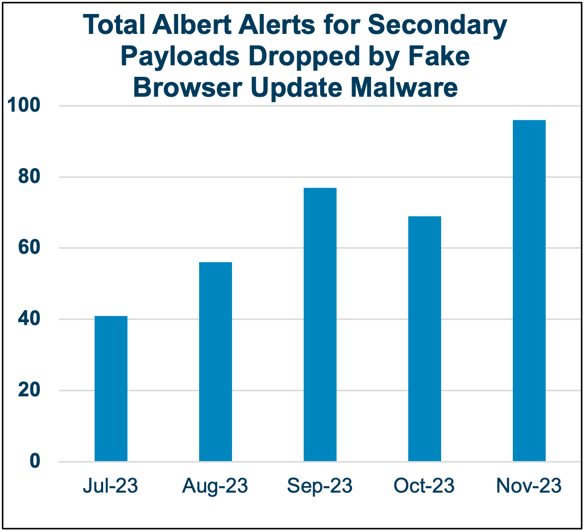 Figure 3: Total Albert alerts for secondary payloads dropped by fake browser update malware (Source: CTI team)