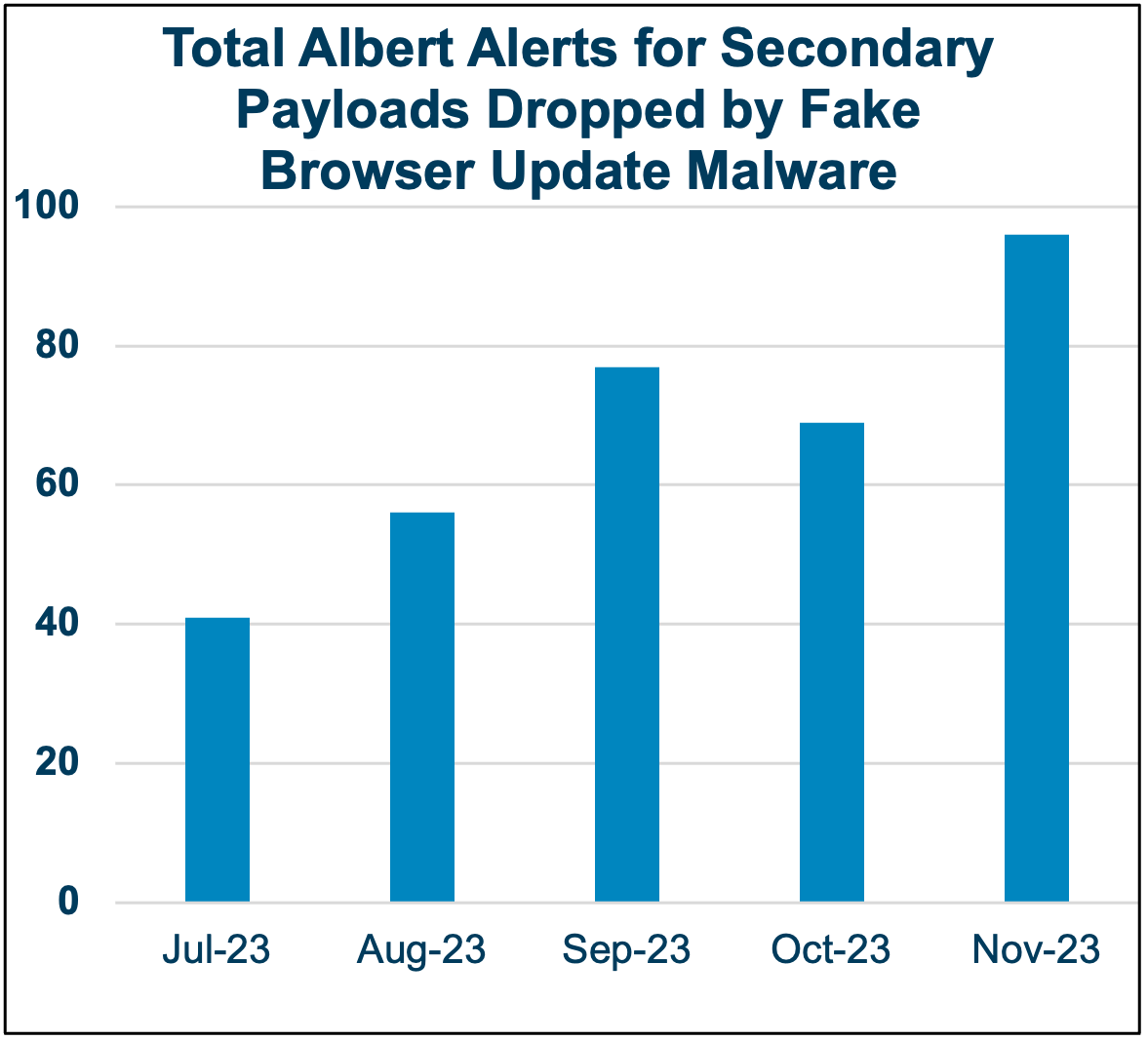 Figure 3: Total Albert alerts for secondary payloads dropped by fake browser update malware (Source: CTI team)