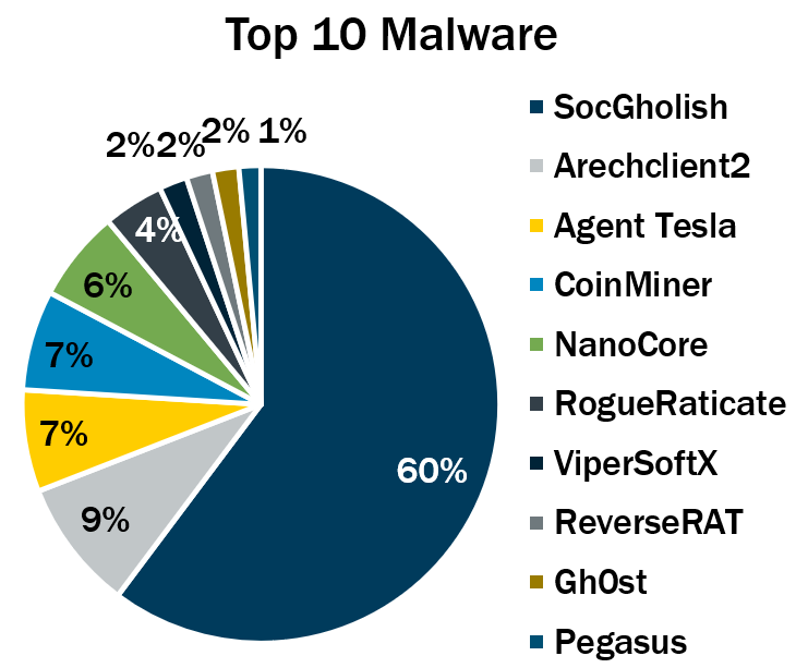MS-ISAC Malware Notifications Q4 2023