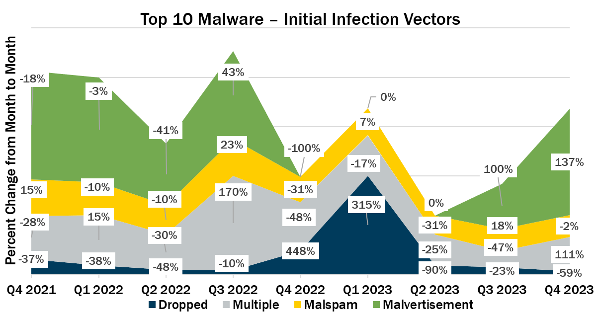 Top 10 Malware – Initial Infection Vectors Q4 2023