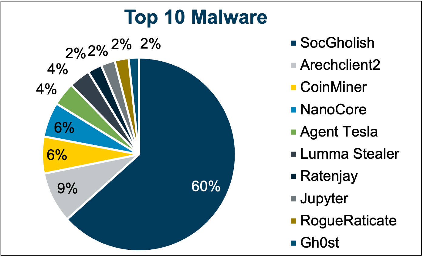 MS-ISAC Malware Notifications Q4 2023