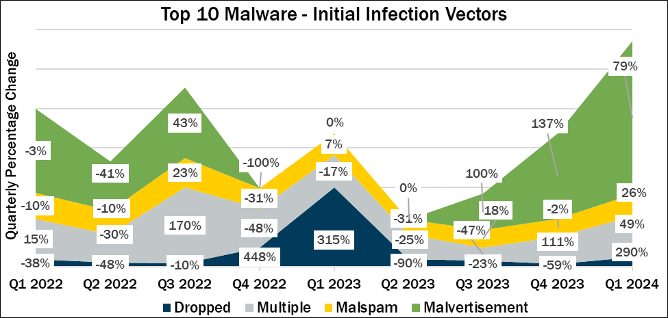 Top 10 Malware – Initial Infection Vectors Q1 2024