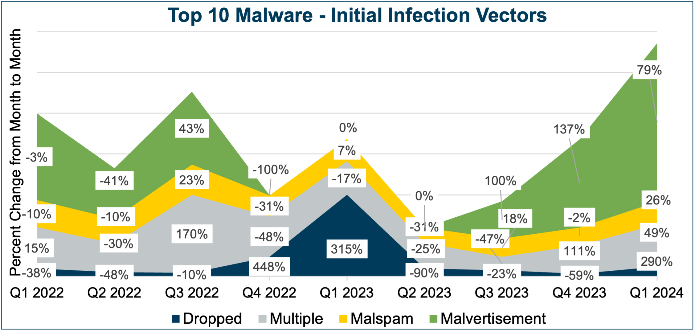 Top 10 Malware – Initial Infection Vectors Q1 2024