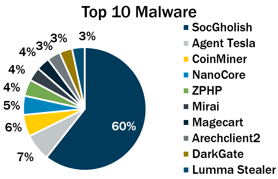 Top 10 Malware Q2 2024