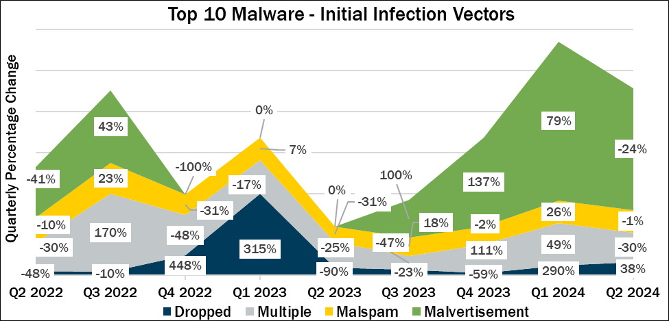 Top 10 Malware Q2 2024