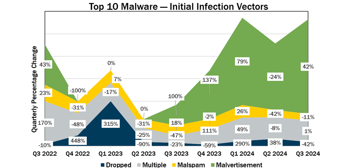 Top 10 Malware Q2 2024