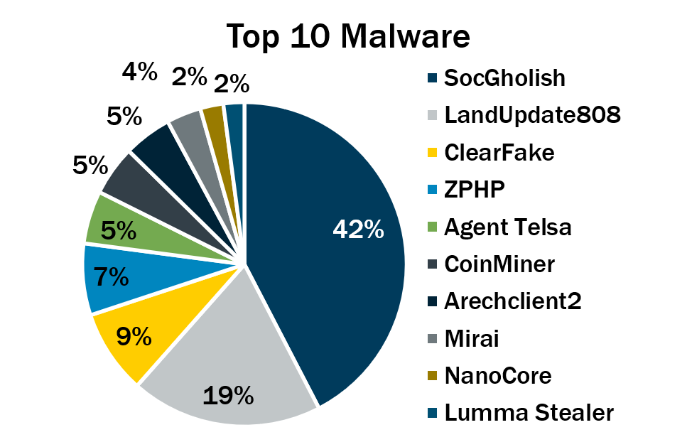 Top 10 Malware Q3 2024