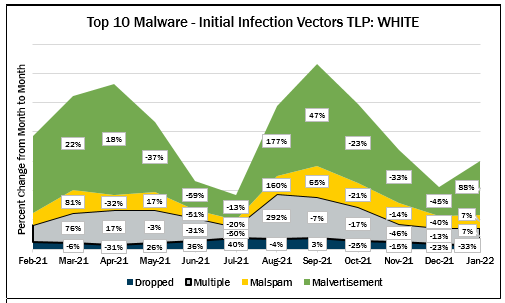 Top 10 Malware January 2022 Initial Infection Vectors
