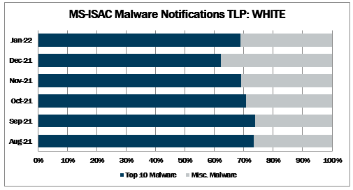 Top 10 Malware January 2022 Malware Notifications
